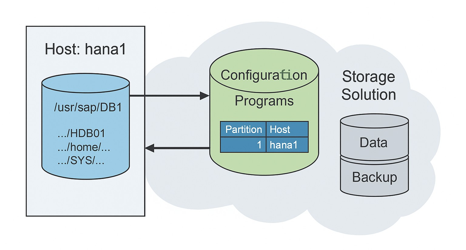 HANA 2.0 Database Installation